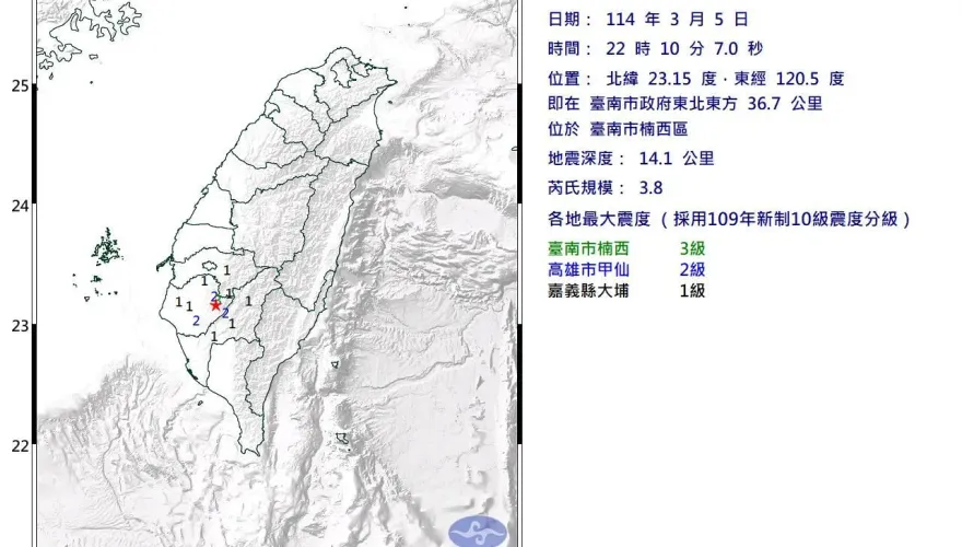 影/又震！22:10台南發生規模3.8「極淺層地震」　最大震度3級