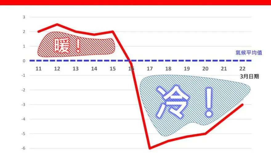 下波強冷空氣「先濕後乾」凍4天　專家：上探寒流等級潛力