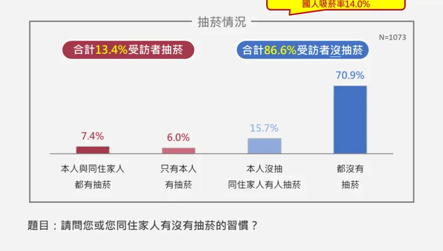 台灣菸捐16年未調漲！逾六成民眾支持適度調升
