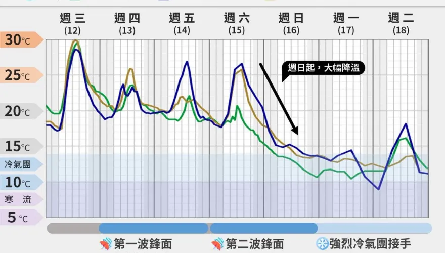 暖陽好天氣最後一天！　天氣特急示警：準備交手冬季的大反攻
