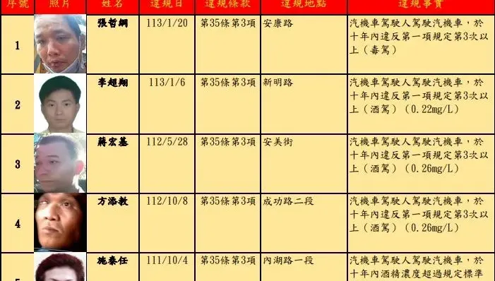 罰不怕！北市裁決所公布酒駕累犯名單　竟有人毒駕6次