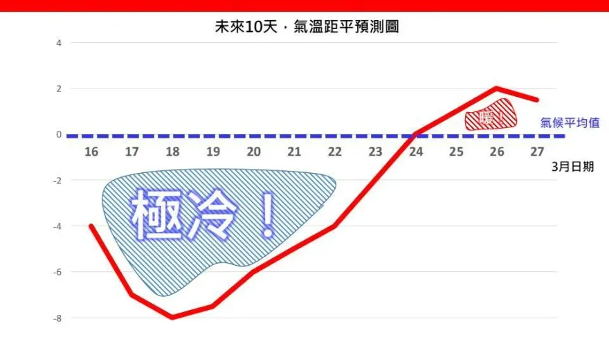 直逼寒流！專家示警「恐連凍9天」：初春寒冷直上直下