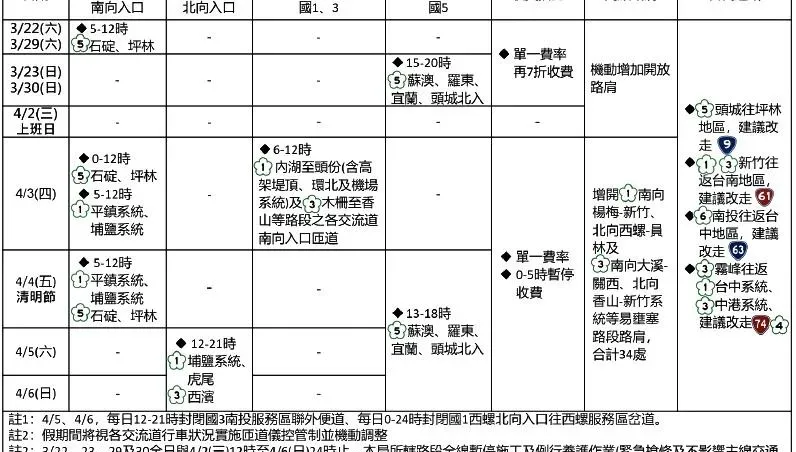 清明連假警政署加強交通疏導　國道管制懶人表一次看
