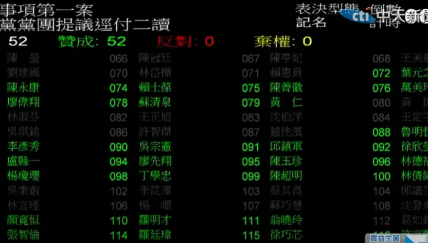逆轉！藍白重奪主席台　「反戒嚴」、「反廢死」公投逕付二讀