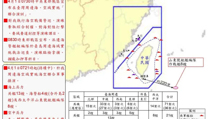 解放軍聯合演訓　國防部記者會曝：包含山東號共88機艦圍台