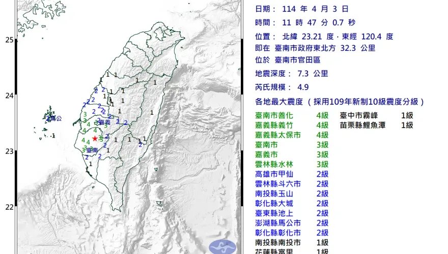 11:47有感地震！規模4.9　最大震度4級落在臺南市、嘉義縣