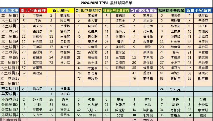 TPBL球員註冊大限截止！7隊洋將最終名單正式出爐