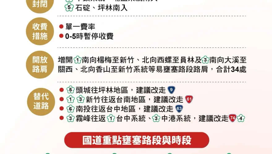 清明連假DAY2國道「午後車潮湧現」！4地雷路段快避開