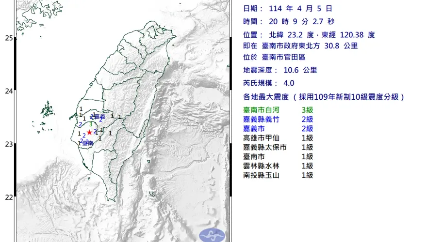 地牛翻身！台南官田20:09規模「4.0極淺層地震」　6縣市有感