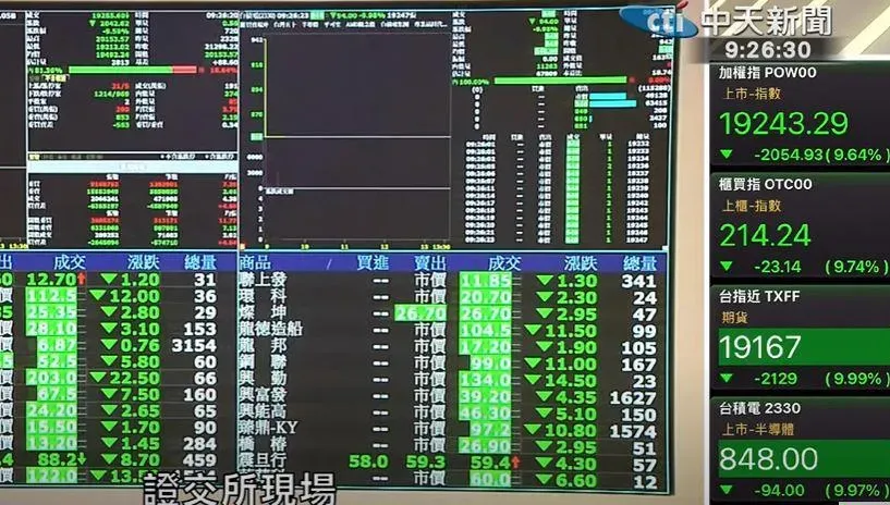 台股血洗2065點創史上紀錄　市值蒸發約6.6兆