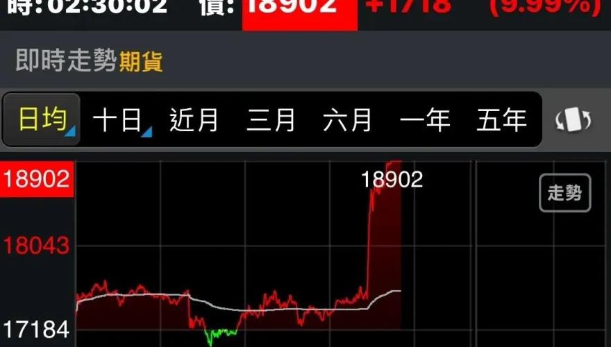 反指標財經網紅一停損！台指期就漲停　網友感謝女神
