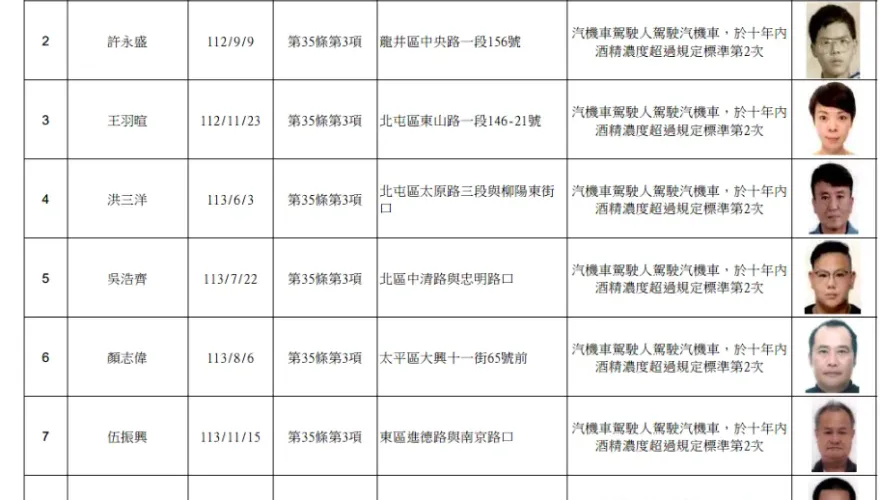 台中市公布酒駕累犯名單！累計2205人　死性不改身分全公開