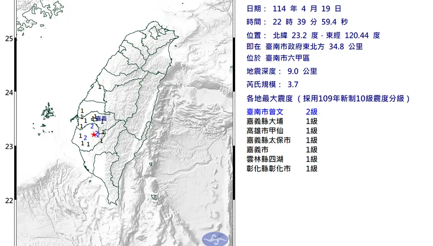 地牛又翻身！台南六甲22:39規模3.7極淺層地震　6縣市有感