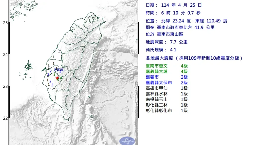一早地牛就翻身！06:10台南規模4.1地震　最大震度4級