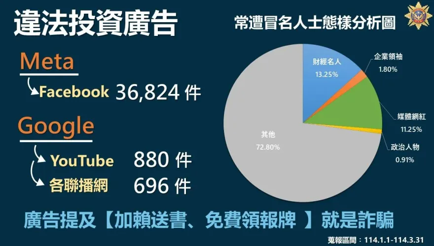 刑事局公布社群詐騙廣告排名　Meta下架3.6萬則投資詐騙文
