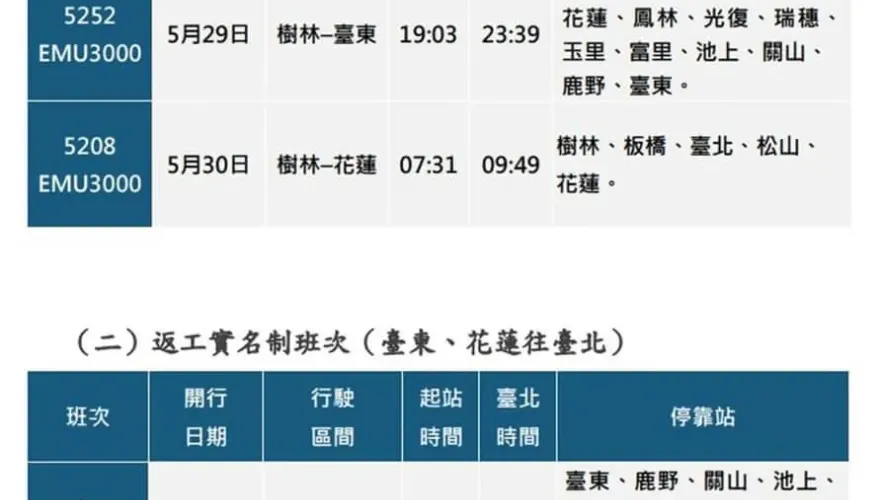 台鐵端午連假已售7.6萬張票　東部實名列車4/29搶票