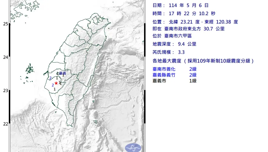地牛翻身！台南六甲17:22規模3.3極淺層地震　3縣市有感