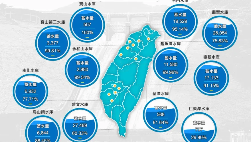 雨露均霑！鋒面挹注9座水庫蓄水率達9成　3水庫率先滿庫