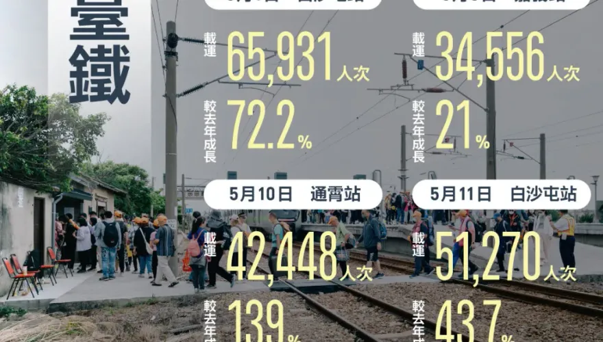 白沙屯媽祖魅力大　臺鐵通霄、白沙屯站單日運量飆新高