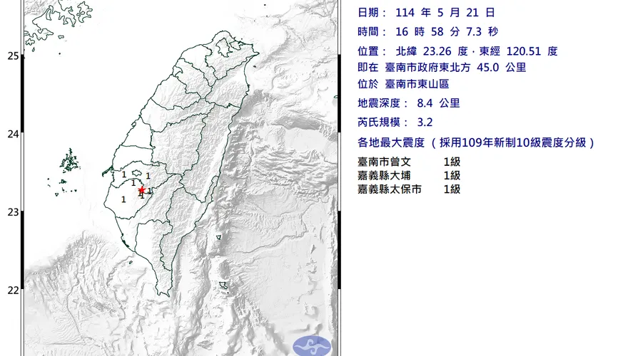 台南東山16:58規模3.2地震！「極淺層地震」深度僅8.4公里