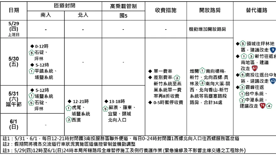 端午連假將現返鄉車潮　警政署公布國道交管資訊
