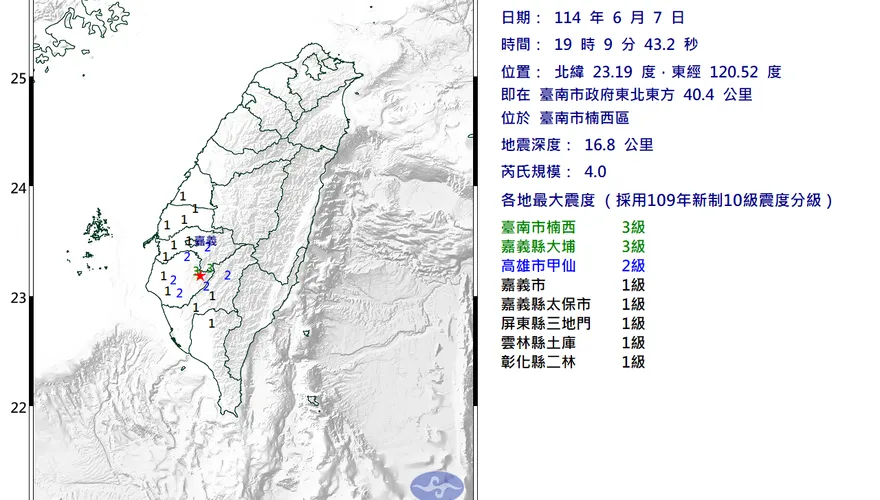台南楠西19:09規模4.0極淺層地震！7縣市有感