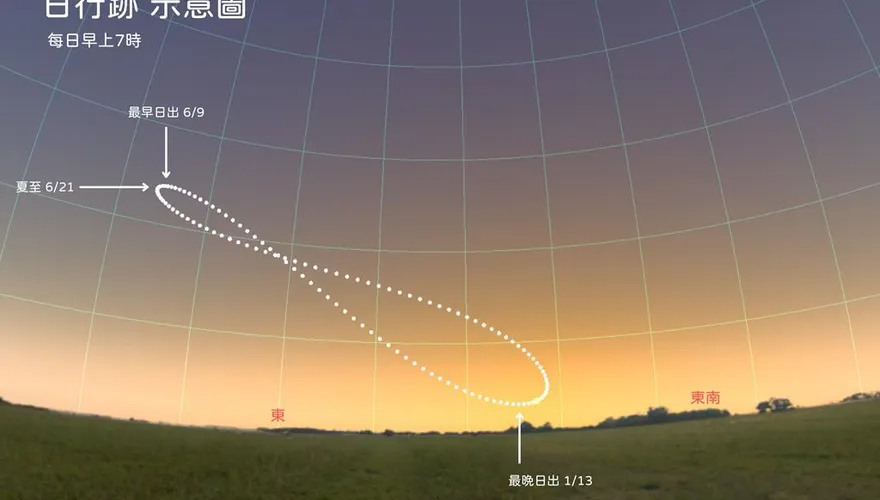 不是夏至！最早日出05:03連7天登場　天文館：適合觀察天光