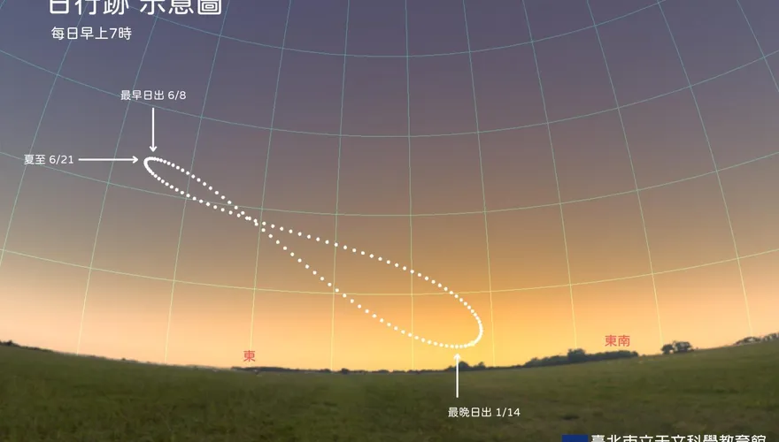 今夏至白天超過13小時！別錯過正午「影子消失」奇景