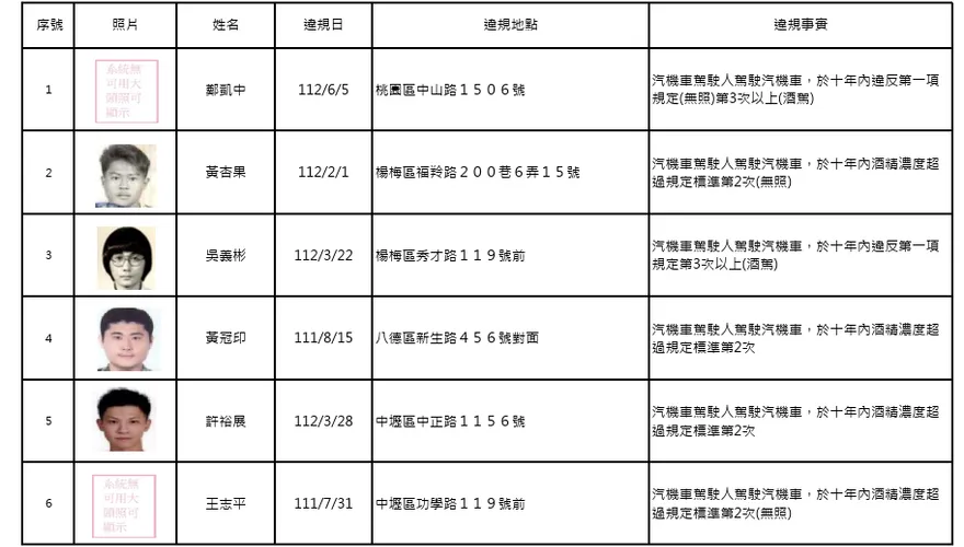 又是酒駕累犯！桃園再公布15人　照片、姓名全部曝光