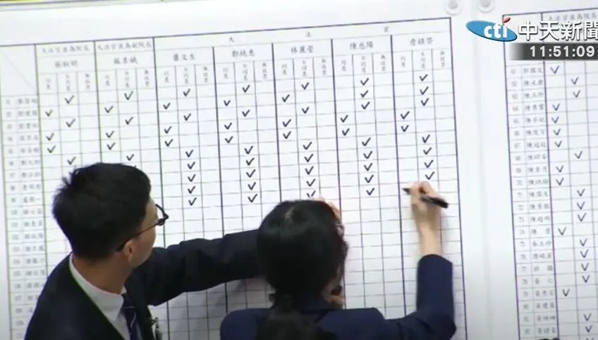 快訊/大法官人事案再度全數遭封殺　綠委投票不一致