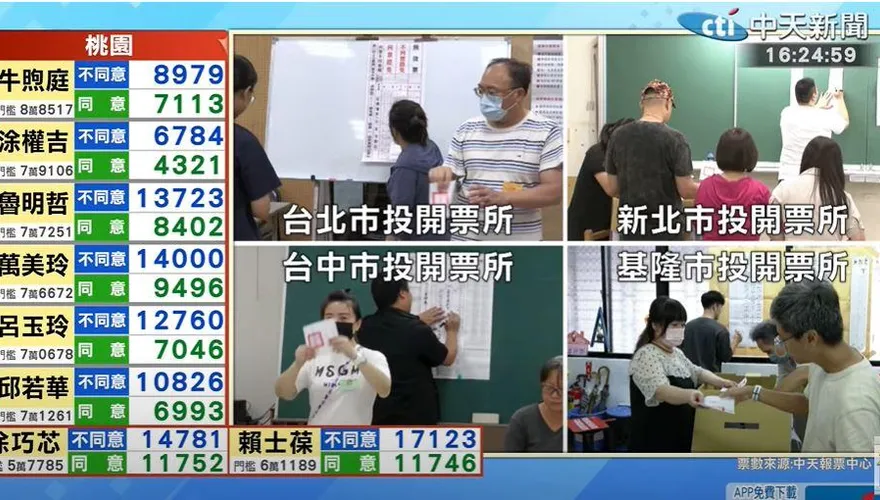 快訊/一面倒！桃園6藍委「不同意票」全面領先