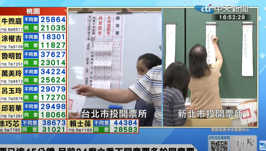 大罷免大失敗找戰犯？王浩宇嘆：立委最消極「就那個王鴻薇好朋友」