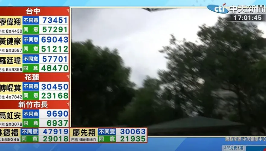 快訊/台中3藍委罷免案「不同意票」全面領先！