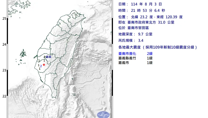21:53台南爆規模3.4地震！最大震度2級