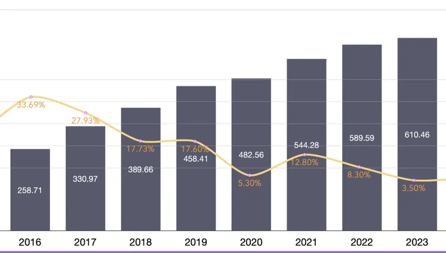 2024年台灣數位廣告市場636.83億！電商產業穩居龍頭　破百億大關