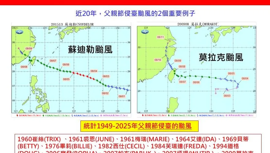 颱風的最愛！　專家：近25年父親節前後7颱侵台