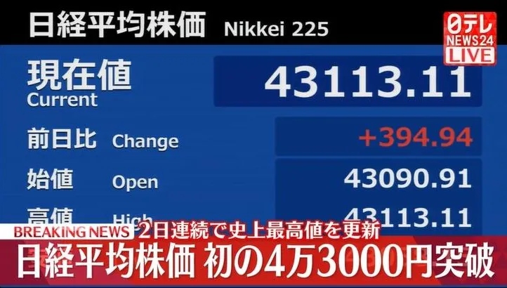 預期降息美股漲...帶動日股盤中飆破4萬3千點　連2天創新高