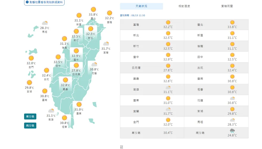 台北飆36度高溫！嘉義以南今明防局部大雨