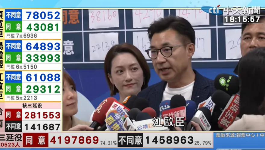不斷更新/挺過大罷免！江啟臣宣布罷免失敗「我們守住民主」