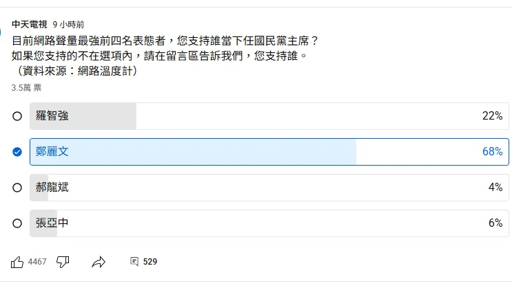 國民黨主席選舉4強誰領先？中天電視YT網路民調超震撼！