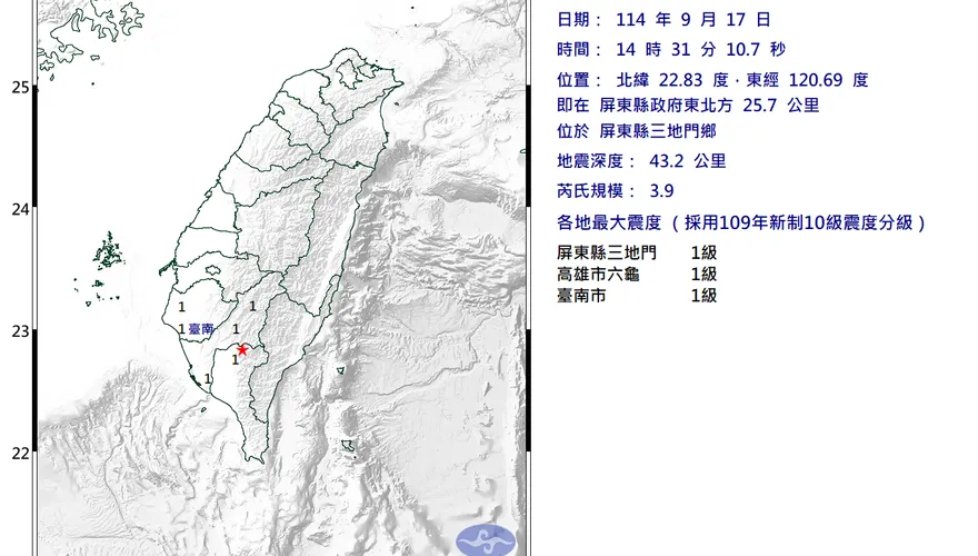 14:31屏東三地門發生規模3.9地震！最大震度1級