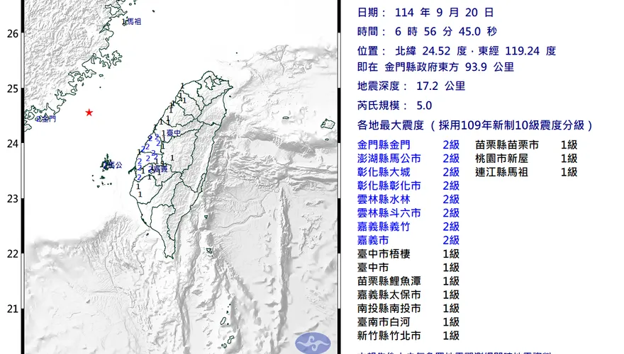一早就搖！金門6:56發生規模5地震　最大震度2級