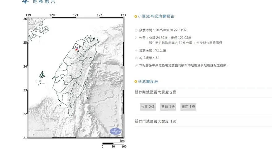 地牛翻身！晚間新竹峨嵋發生規模3.1極淺層地震
