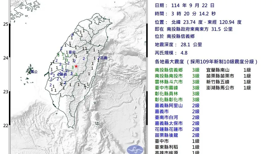 樺加沙掃台倒數地牛突襲！　南投03:20規模4.8地震