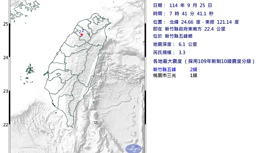 地牛起床！07:41新竹縣規模3.3「極淺層地震」