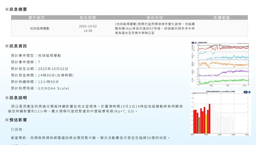 中度地磁暴來襲擾地球！　衛星導航恐受影響12小時