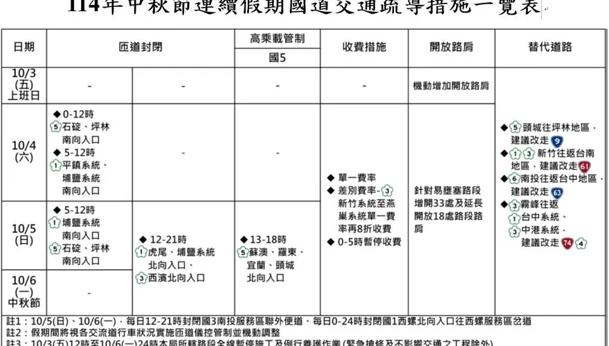 中秋連假恐現返鄉車潮　警政署公布易壅塞路段交管措施