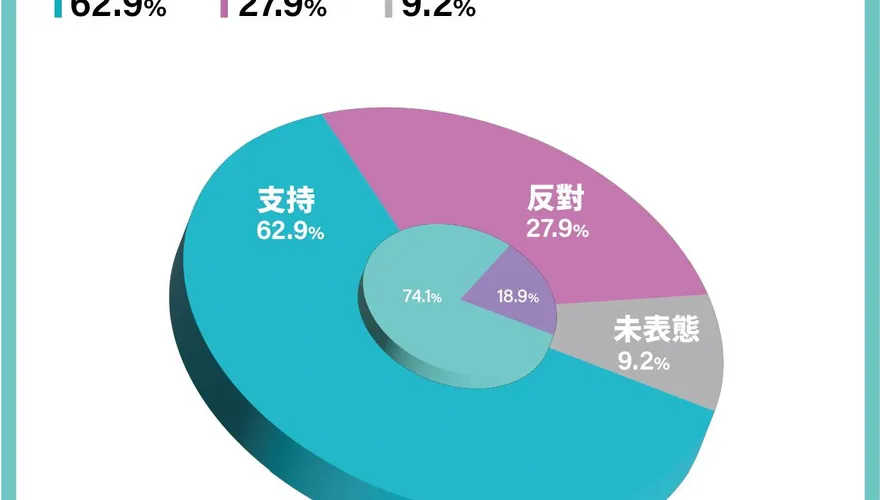 六成民眾支持加熱菸合法上市　盼加強管理「打擊走私」挹注國庫