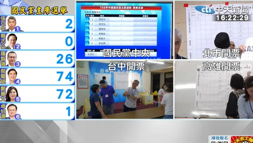 直播/國民黨主席選舉開票　郝龍斌微幅領先、鄭麗文緊追其後