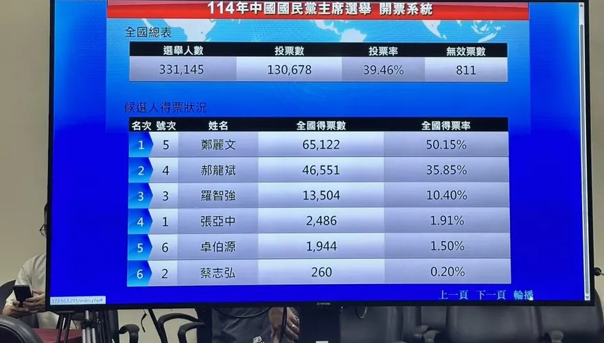 鄭麗文當選國民黨主席　得票率50.15%、投票率39.46%